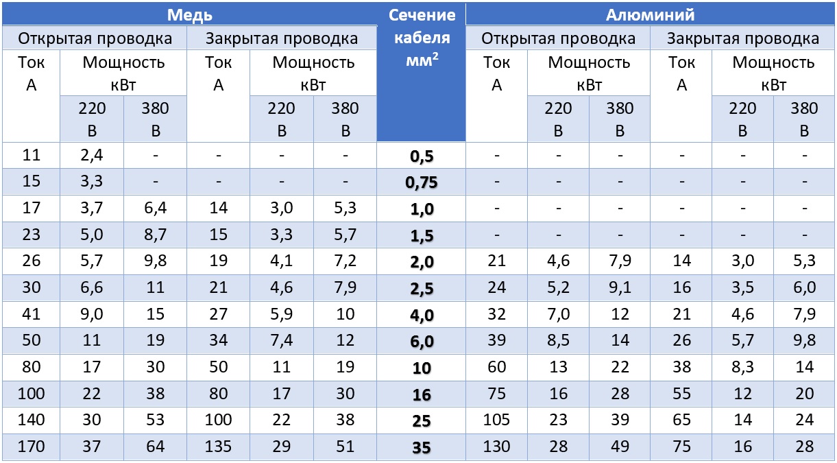 Таблица выбора сечения кабеля
